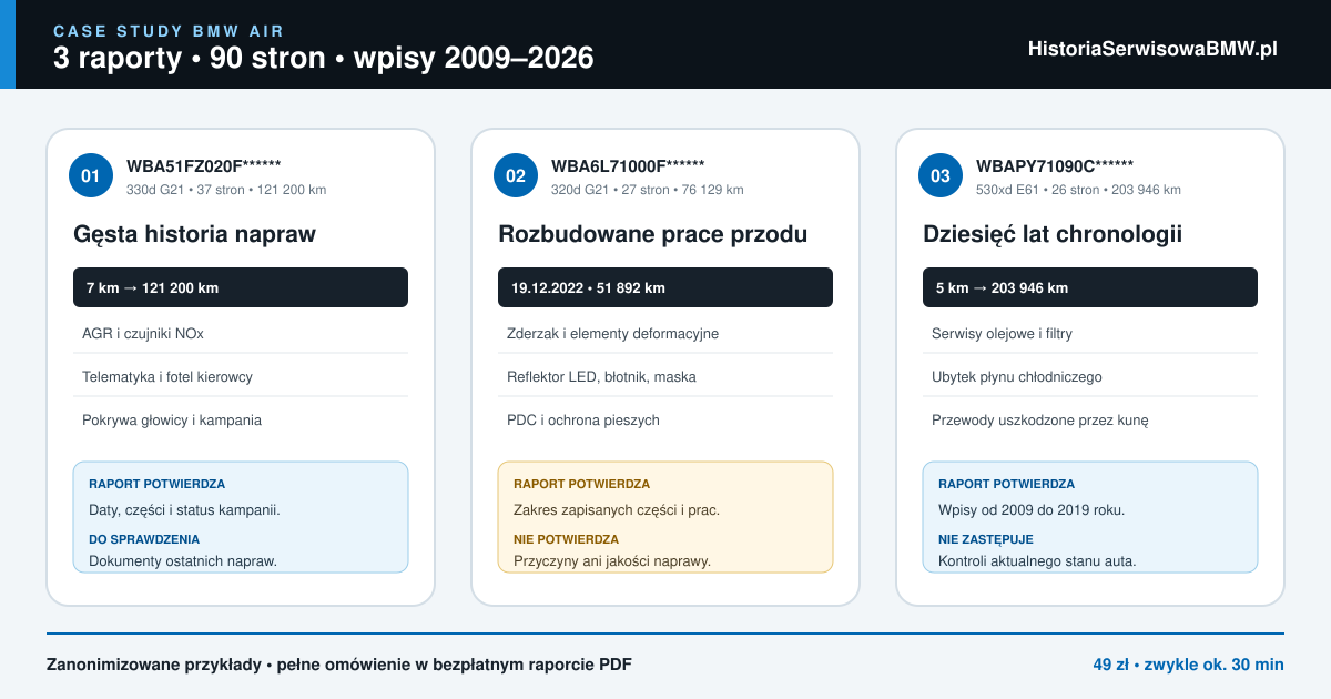 Chronologia wizyt w przykładowym raporcie ASO BMW
